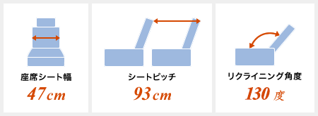 座席シート幅47cm シートピッチ93cm リクライニング角度140度