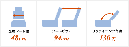 座席シート幅48cm　シートピッチ94cm　リクライニング角度130度