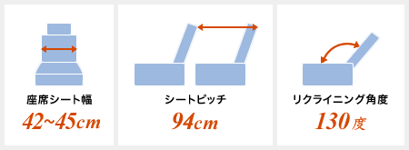 座席シート幅45cm　シートピッチ94cm　リクライニング角度130度