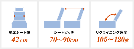 座席シート幅42cm　シートピッチ70?90cm　リクライニング角度120度