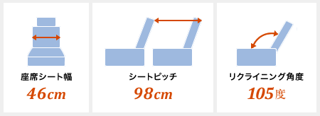 座席シート幅46cm　シートピッチ98cm　リクライニング角度105度