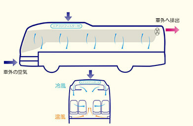 日野セレガ 車内空調イメージ図