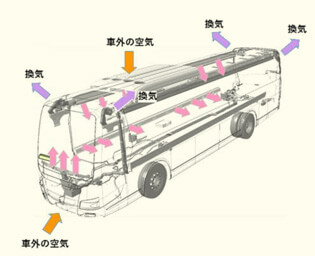 大型観光バス・天井A／Cタイプ