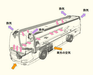 大型観光バス・床下A／Cタイプ